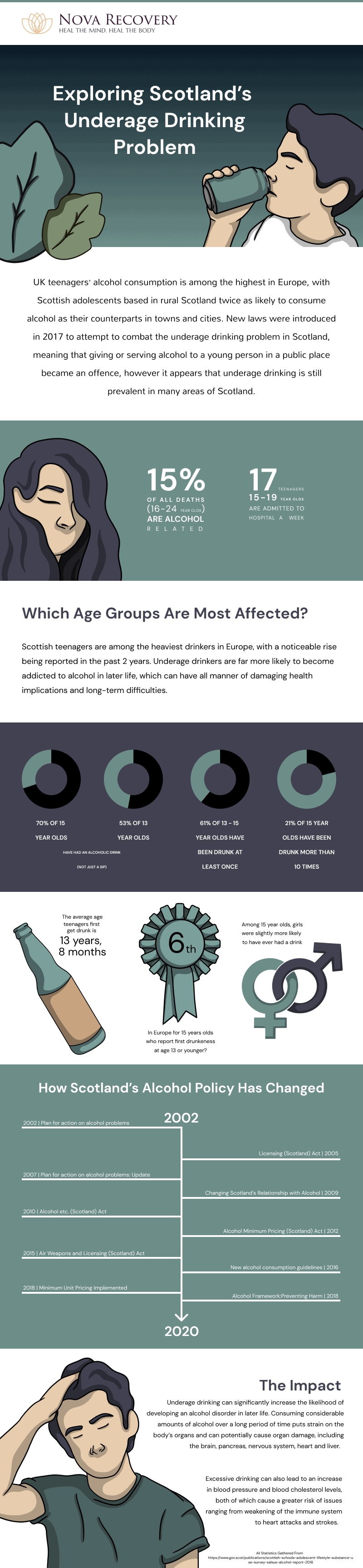 Exploring Underage Drinking in Scotland