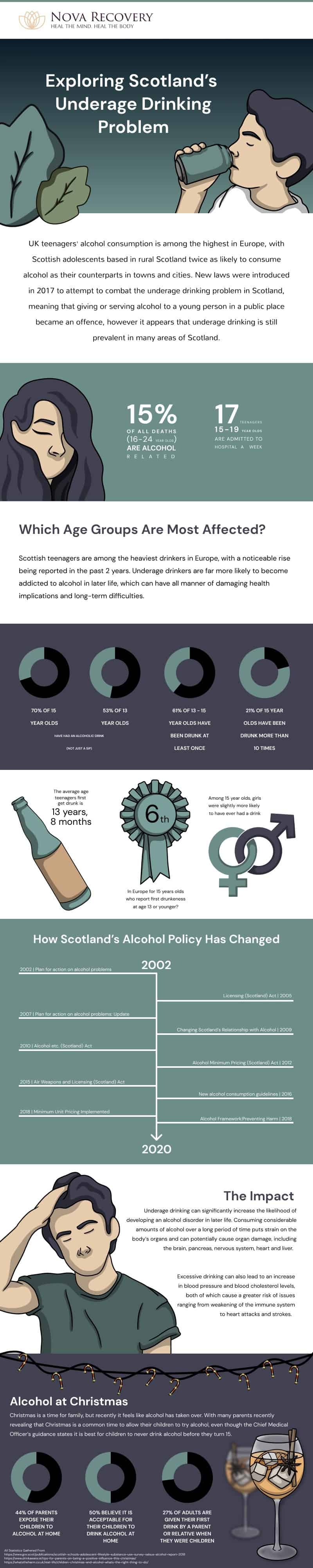 Infographic explaining underage drinking stats in Scotland